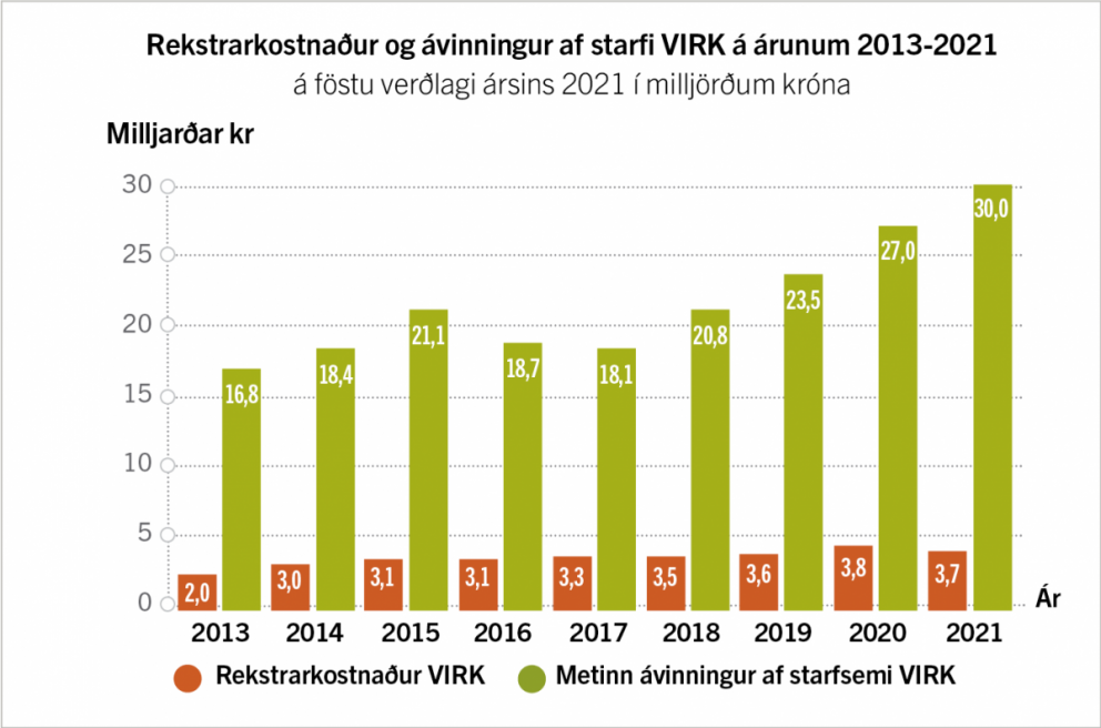 30 milljarða ávinningur af starfsemi VIRK