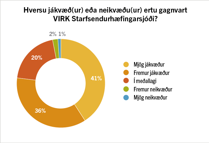 77% jákvæðir gagnvart VIRK