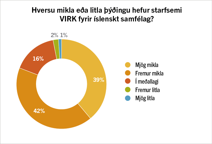81% telja að VIRK hafi mikla þýðingu