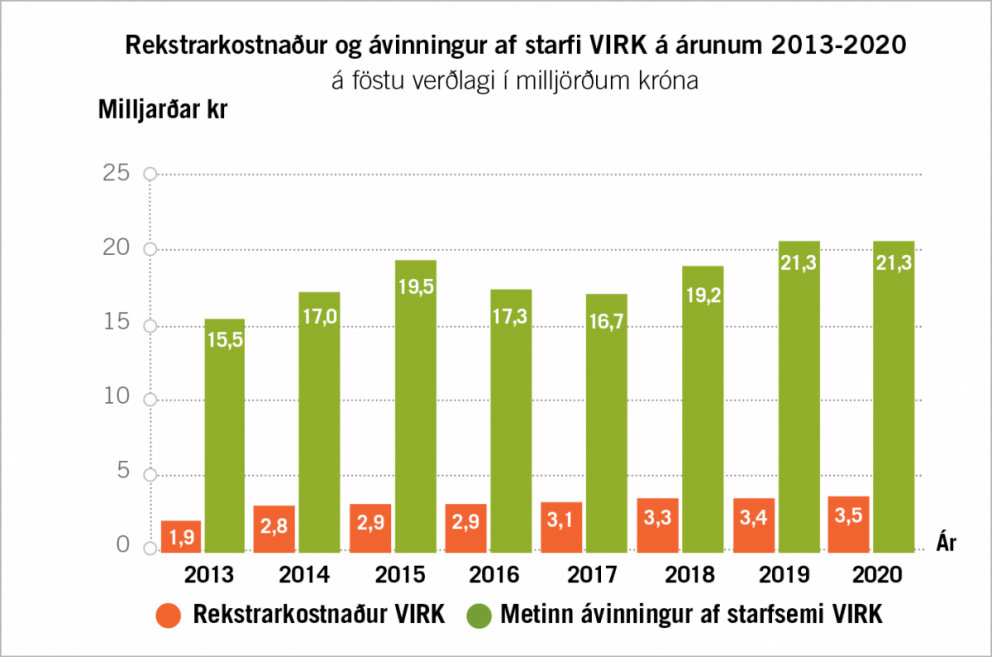 21,3 milljarða ávinningur af starfsemi VIRK