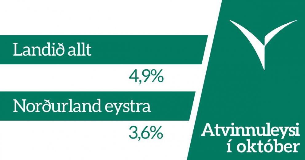 3,6% atvinnuleysi á Norðurlandi eystra í október