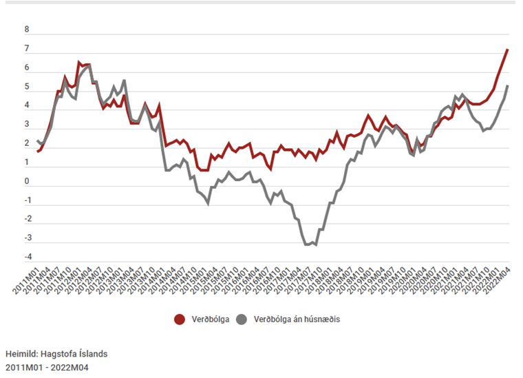 ASÍ - Nýtt mánaðaryfirlit, Verðbólga ekki hærri í 12 ár