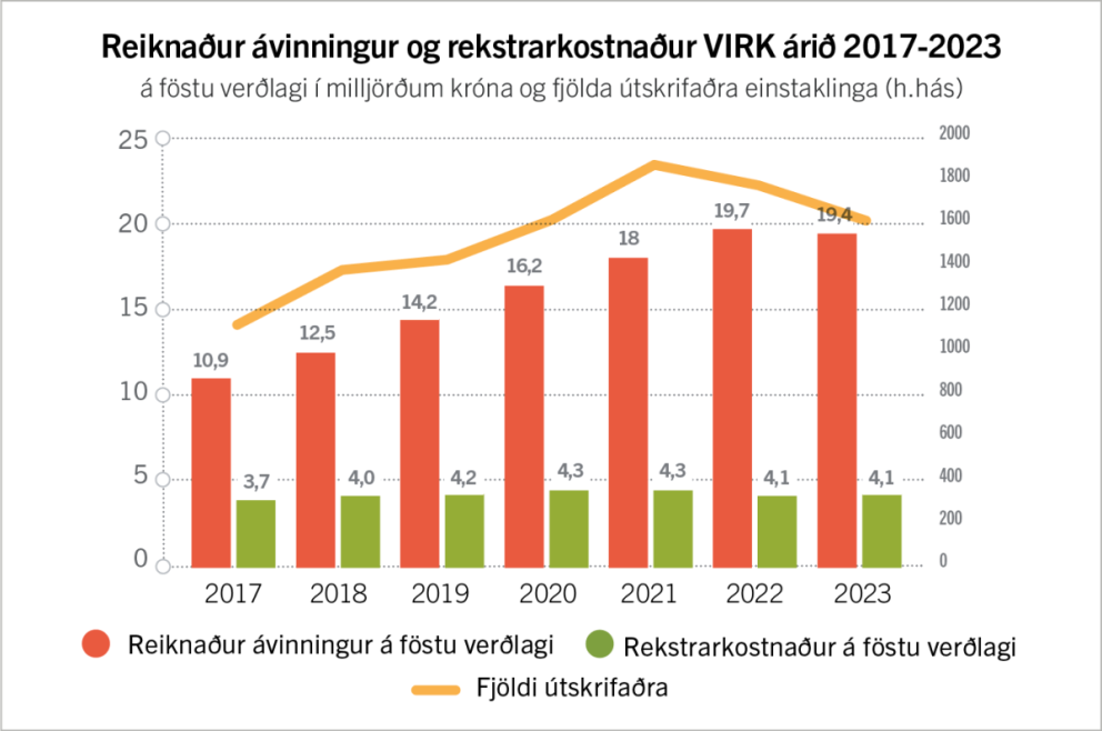 19,4 milljarða ávinningur af starfsemi VIRK árið 2023