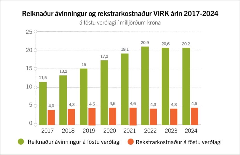 20,2 milljarða ávinningur af starfsemi VIRK