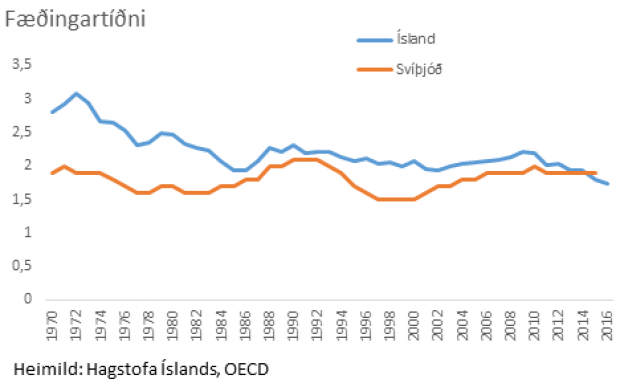 Þeim sem fá barnabætur fækkað um 12 þúsund frá 2013