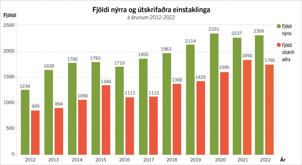 VIRK - Fleiri nýir en færri útskrifaðir