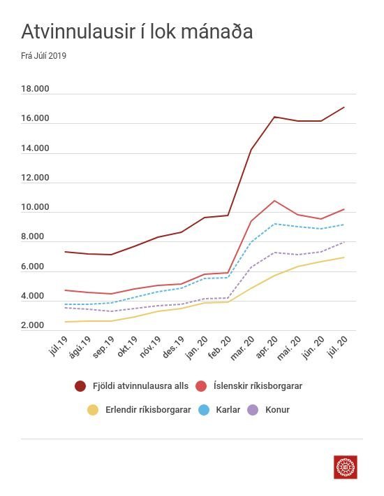 Atvinnuleysi vegna faraldursins kemur ólíkt niður á hópum