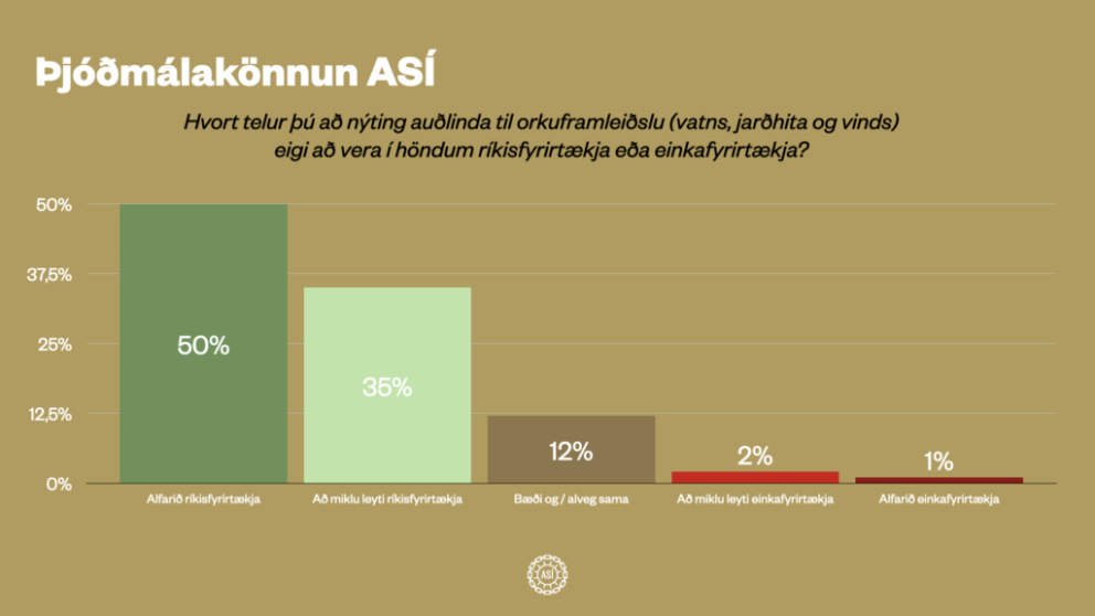 ASÍ - Einungis 3% hlynnt orkuframleiðslu einkafyrirtækja