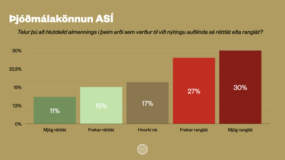 ASÍ - Tæp 60% telja hlutdeild í arði auðlinda rangláta
