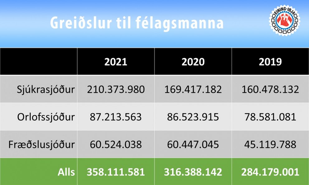 Rúmlega 358 milljónir í greiðslur til félagsmanna á síðasta ári