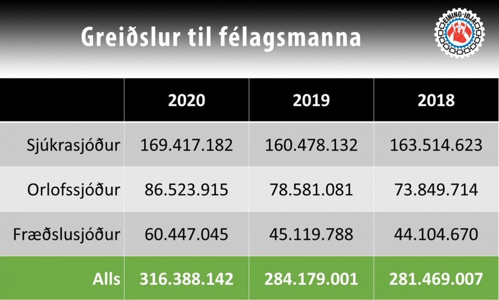 Rúmlega 316,3 milljónir í greiðslur til félagsmanna á síðasta ári