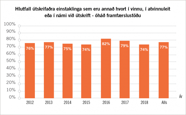 VIRK - 77% virkir á vinnumarkaði