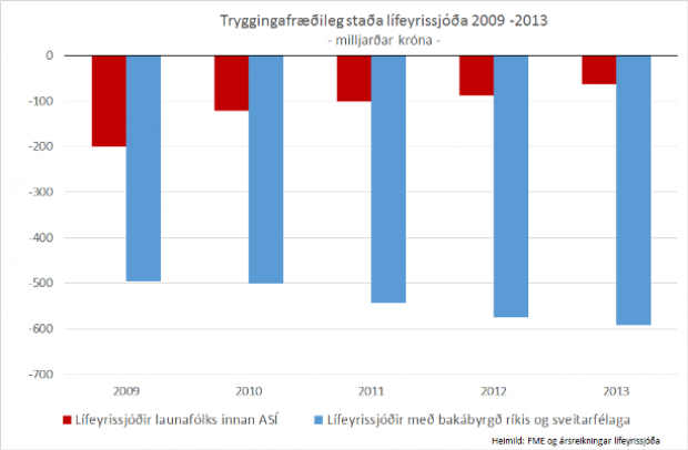 Hallinn fyrst og fremst hjá opinberu lífeyrissjóðunum