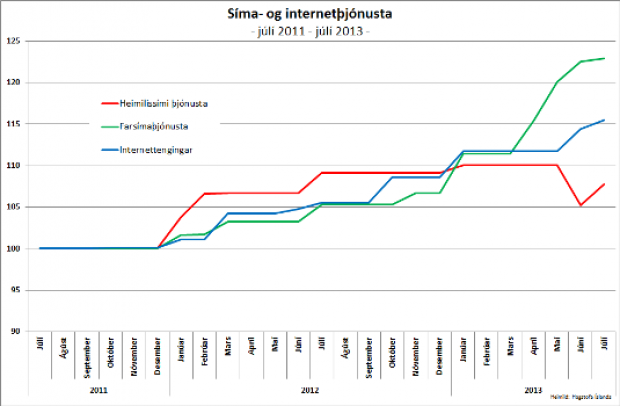 Tíðar hækkanir á síma- og internetþjónustu