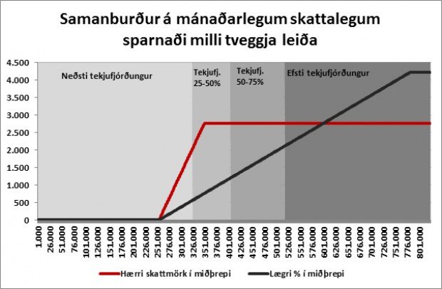Betri leið til að lækka tekjuskatt á þorra launafólks