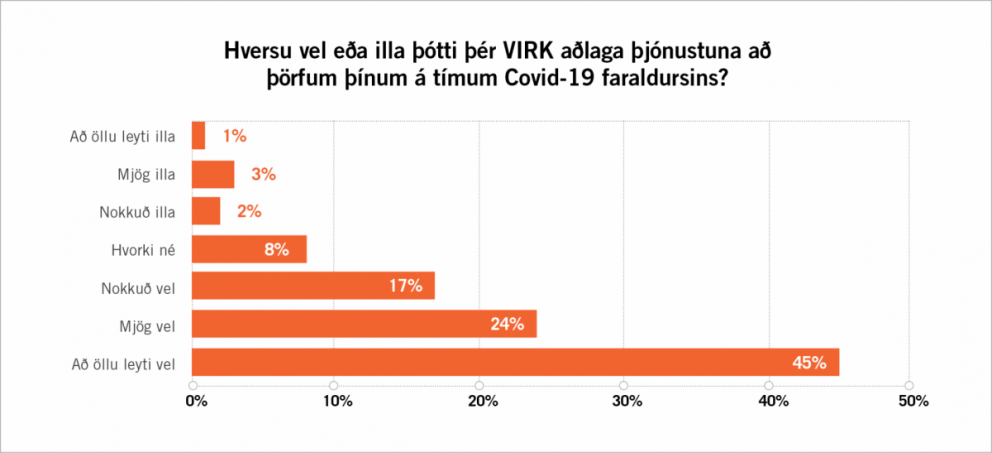 87% telja VIRK hafa aðlagað þjónustuna vel vegna COVID