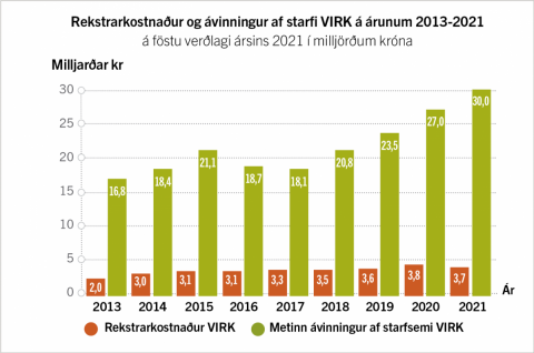 30 milljarða ávinningur af starfsemi VIRK