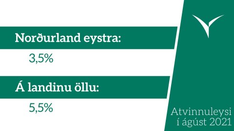3,5% atvinnuleysi á Norðurlandi eystra í ágúst