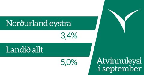 3,4% atvinnuleysi á Norðurlandi eystra í september