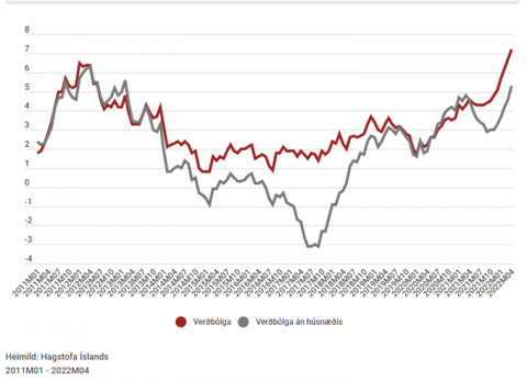 ASÍ - Nýtt mánaðaryfirlit, Verðbólga ekki hærri í 12 ár