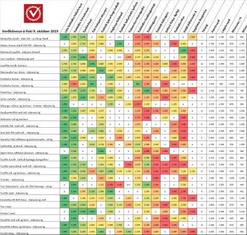 Verðlagseftirlit ASÍ - mikill verðmunur milli fiskibúða