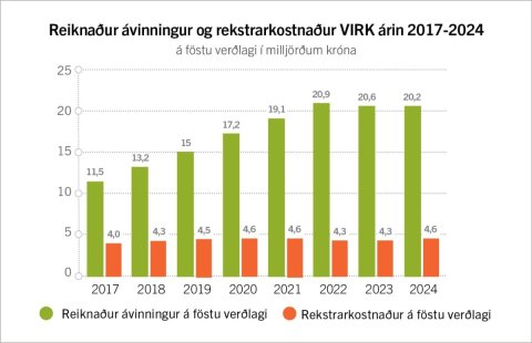 20,2 milljarða ávinningur af starfsemi VIRK