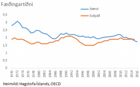 Þeim sem fá barnabætur fækkað um 12 þúsund frá 2013