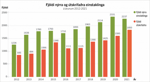 Aldrei fleiri útskrifast frá VIRK