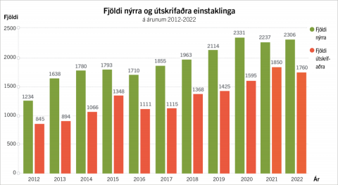 VIRK - Fleiri nýir en færri útskrifaðir
