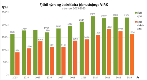 VIRK - Fleiri í starfsendurhæfingu en færri útskrifaðir