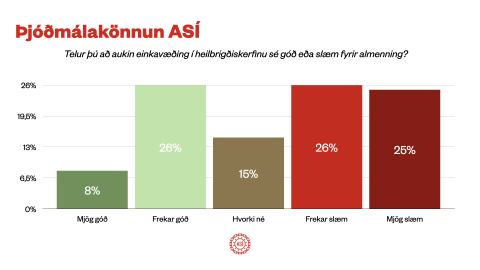 ASÍ - Meirihluti andvígur aukinni einkavæðingu í heilbrigðiskerfinu