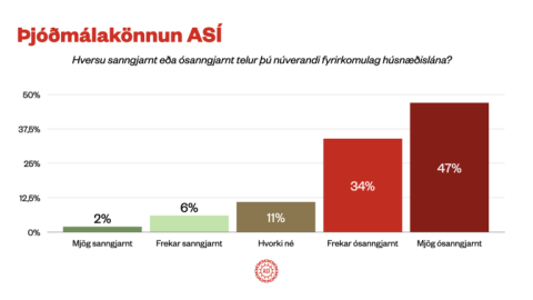 ASÍ - Þjóðin telur húsnæðislánin ósanngjörn