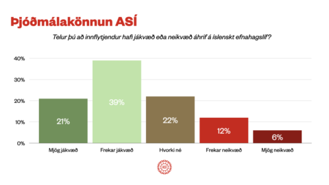 ASÍ - Um 60% telja áhrif innflytjenda jákvæð