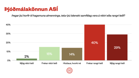 ASÍ - Tæp 70% telja íslenskt samfélag ekki á réttri leið