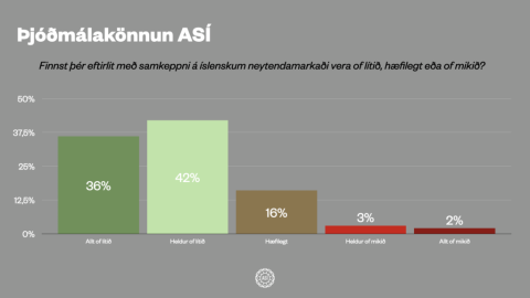 ASÍ - Um 80% telja samkeppniseftirlit of lítið