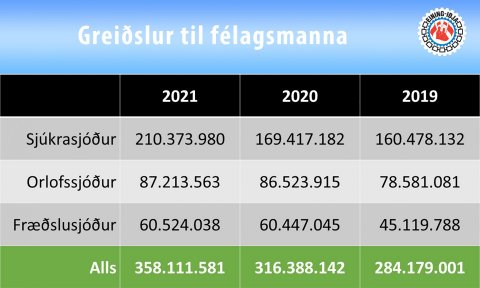 Rúmlega 358 milljónir í greiðslur til félagsmanna á síðasta ári