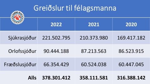 Rúmlega 378 milljónir í greiðslur til félagsmanna á síðasta ári