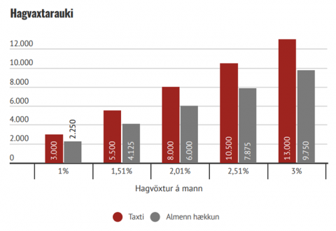 ASÍ, nýtt mánaðaryfirlit – Hagvaxtaraukinn virkjast