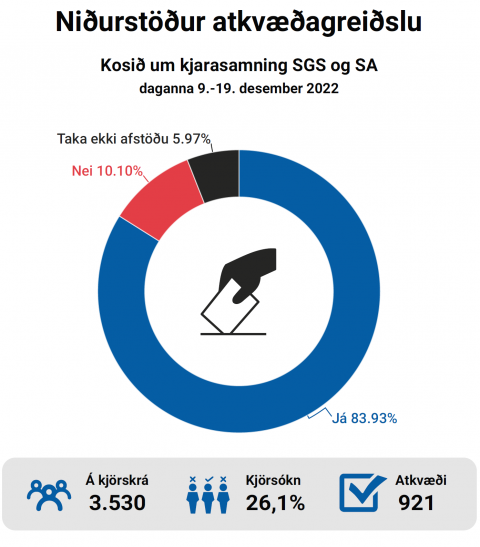 Nýr samningur við SA samþykktur