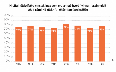 VIRK - 77% virkir á vinnumarkaði