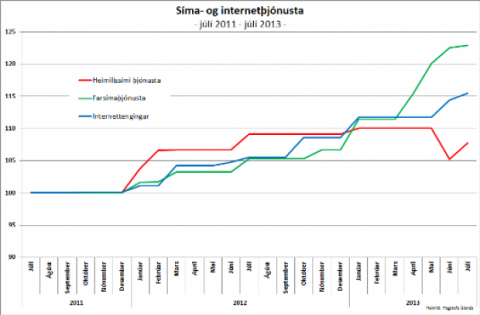 Tíðar hækkanir á síma- og internetþjónustu