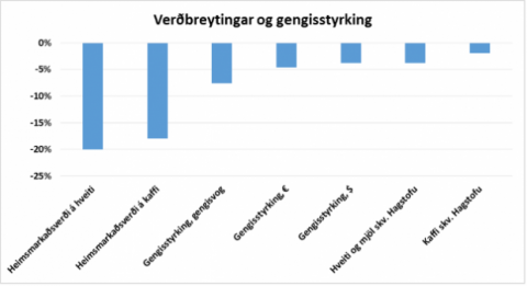 Skilar lækkað heimsmarkaðsverð og gengisstyrking sér til neytenda?