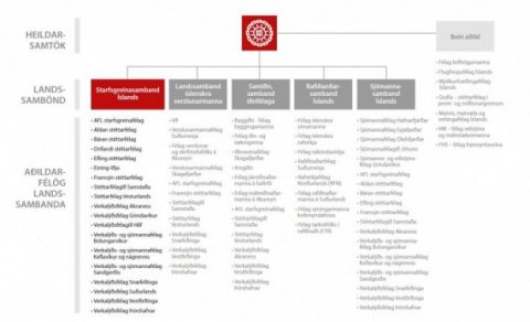 SGS - mynd af skipulagi stéttarfélaga