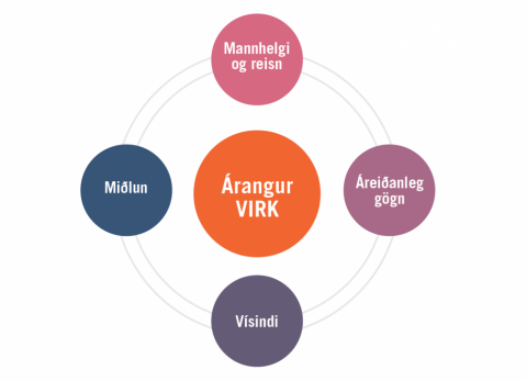 VIRK - Blásið til sóknar í rannsóknum