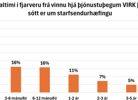 VIRK - Rétt þjónusta á réttum tíma